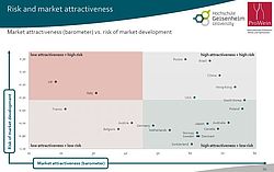 risk and market attractiveness