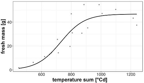 Fig. 5:  Development of fresh mass of the onion 'Summit' (Bejo) with growth function