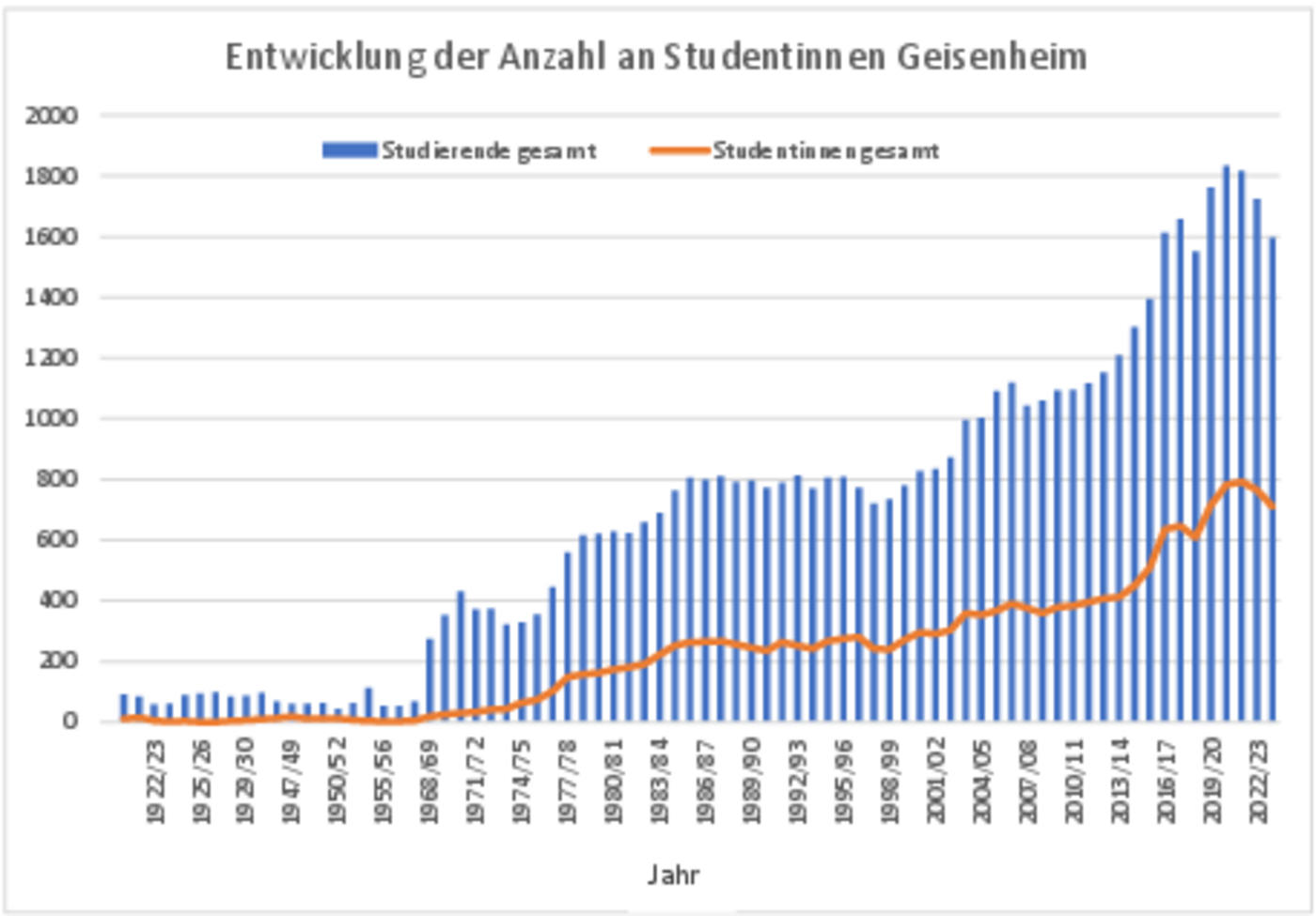 Abbildung 1 Grafische Darstellung der Entwicklung der Anzahl an Studentinnen an der Hochschule Geisenheim. Die orangene Linie zeigt den Anteil weiblicher Studierender im Verhältnis zur Gesamtanzahl der Studierenden, die durch blaue Balken dargestellt wird.