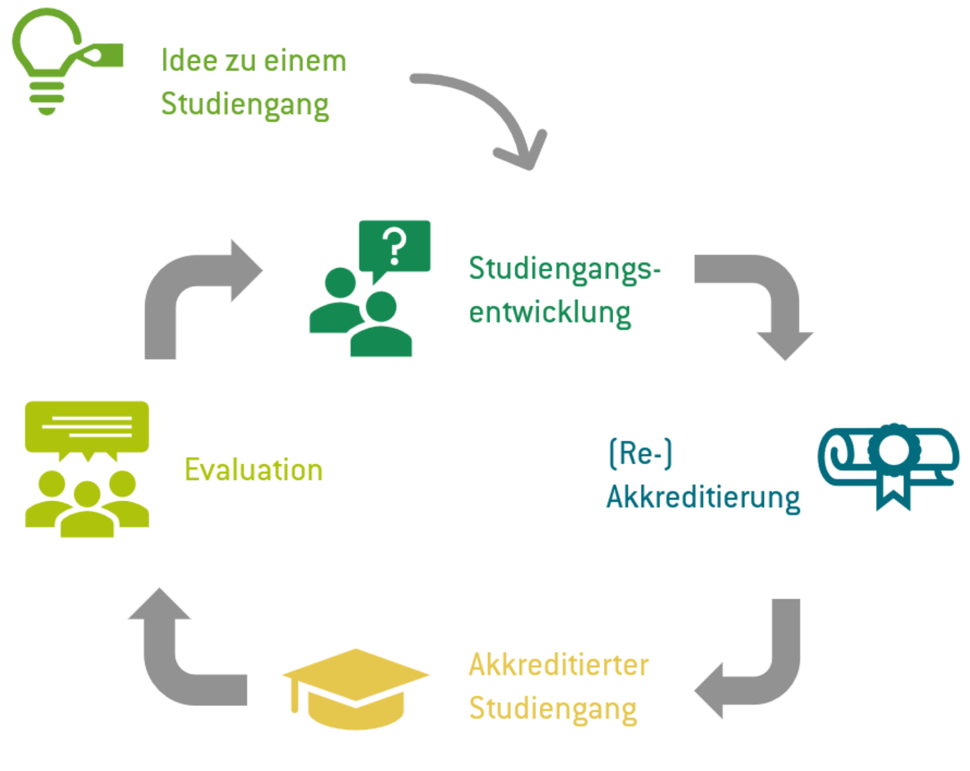 Kreislauf der Studiengangsentwicklung
