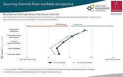 sourcing channels from marketer perspective