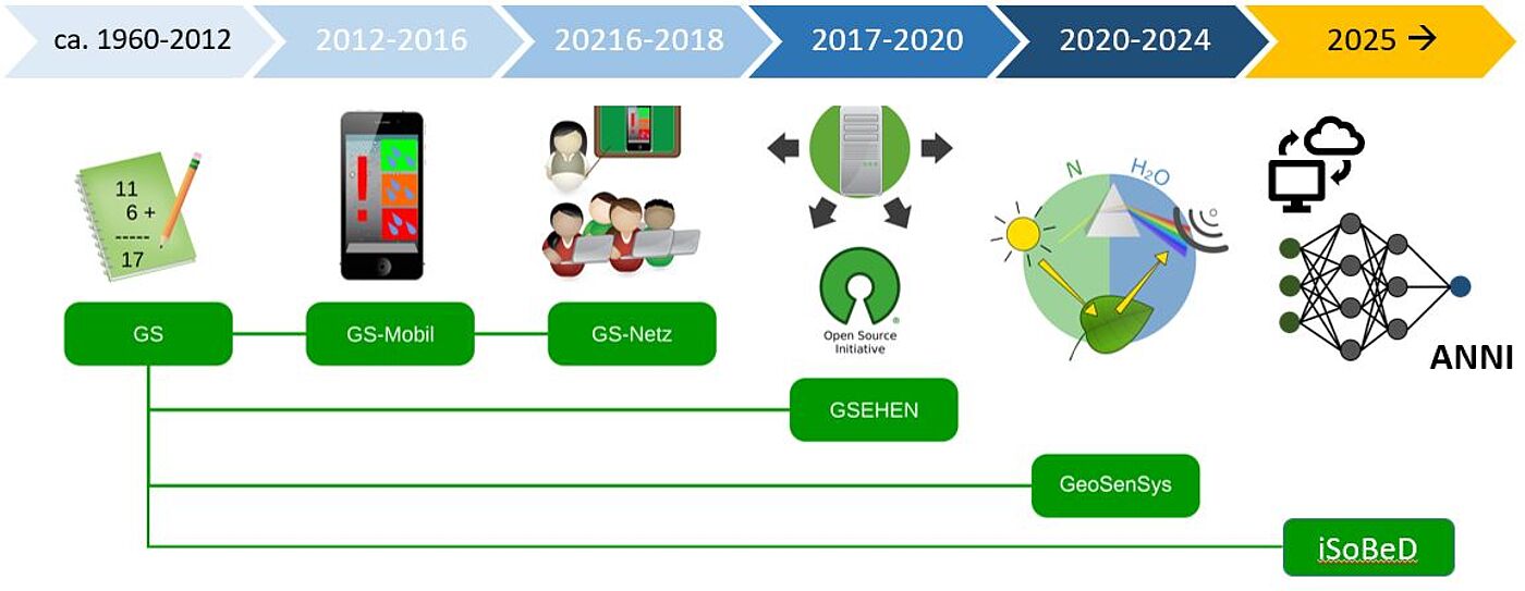 The development of the Geisenheim Irrigation Scheduling
