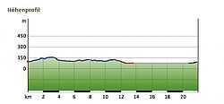 Höhenprofil der Tour