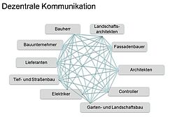 Dezentrale Kommunikation bei Bauvorhaben