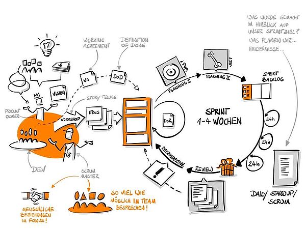 Agiles Projekt- und Produktmanagement © OBI next