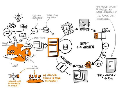 Agiles Projekt- und Produktmanagement © OBI next