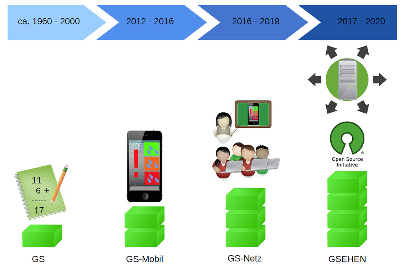 Die Entwicklung der Geisenheimer Steuerung