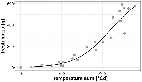 Fig. 4: Development of the fresh mass of the leaf lettuce 'Linaro' (RZ) with growth function