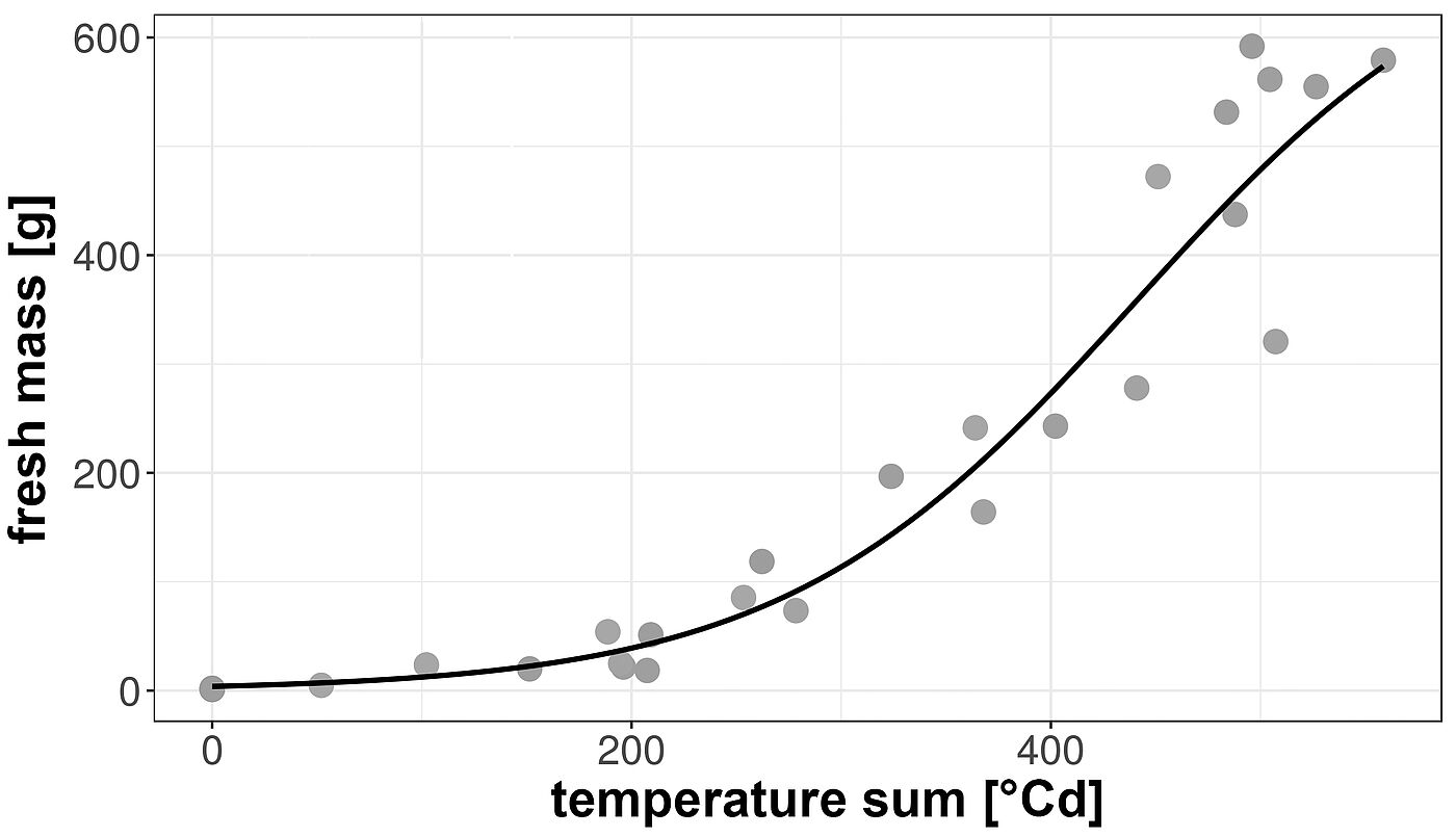 Fig. 4: Development of the fresh mass of the leaf lettuce 'Linaro' (RZ) with growth function
