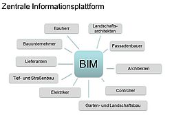 Kommunikation mit einer Zentralen Informationsplattform BIM
